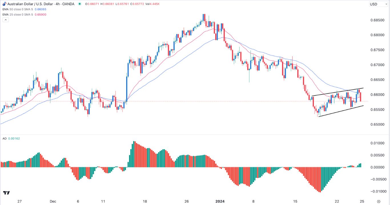 AUD/USD Signal Today - 25/01: Bearish Flag Points to 0.6500 (Graph)
