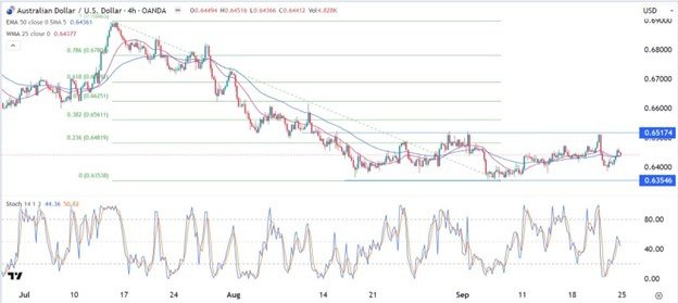 AUD/USD Signal Chart