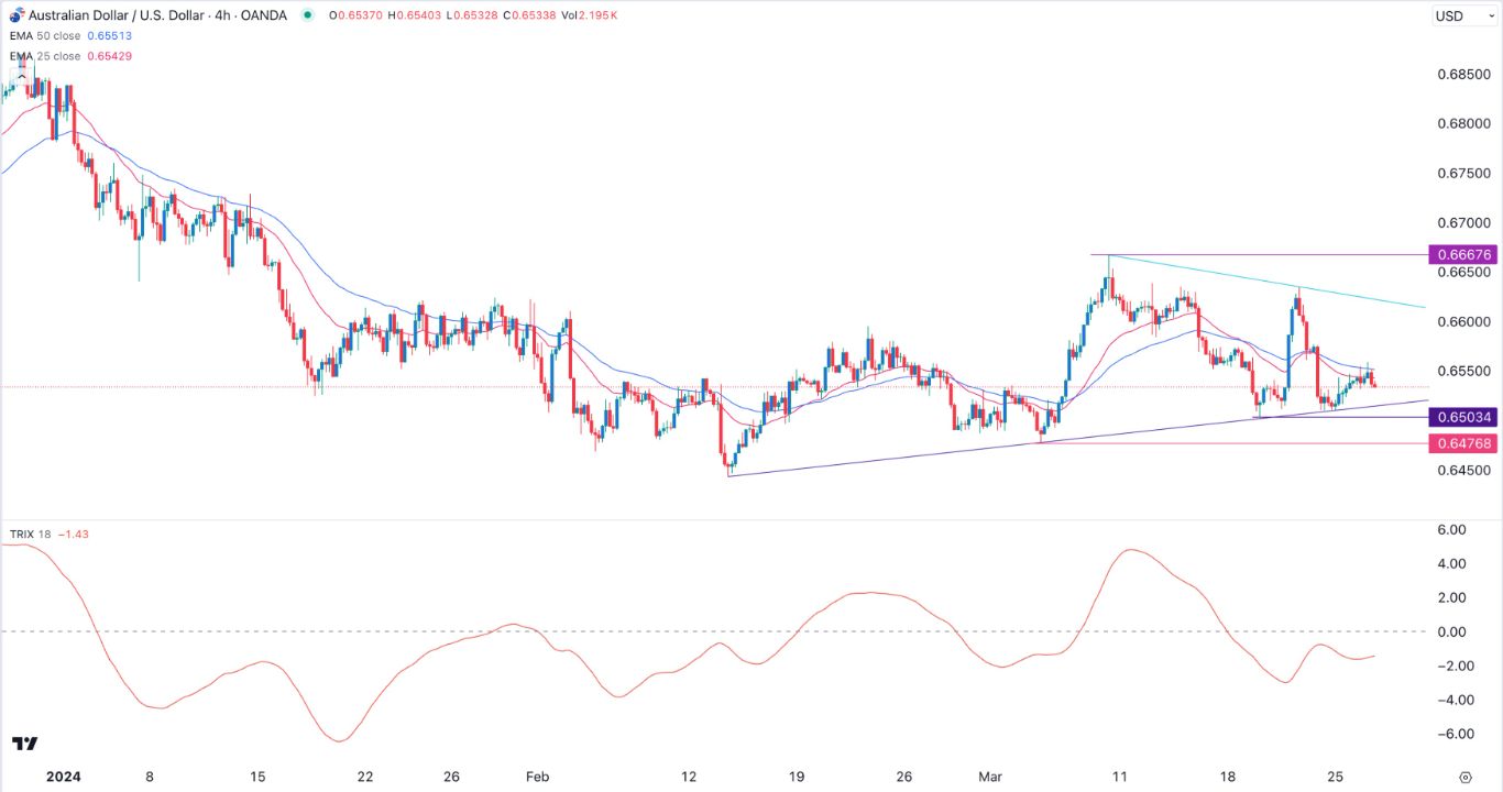AUD/USD Signal Today - 27/03: AUD/USD May Hit 0.6475 (Graph) AUD/USD Signal Today - 27/03: AUD/USD May Hit 0.6475 (Graph)