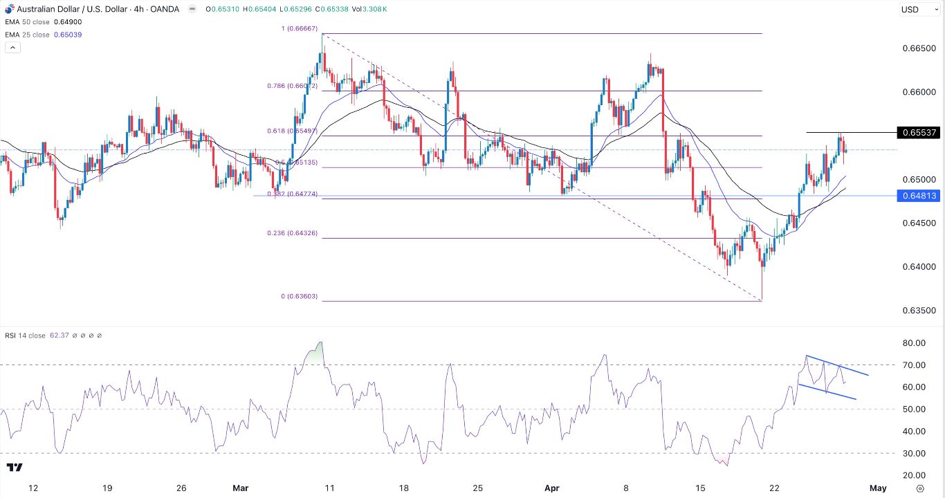 AUD/USD Forex Signal Today - 29/04: Very Bullish (Chart) AUD/USD Forex Signal Today - 29/04: Very Bullish (Chart)