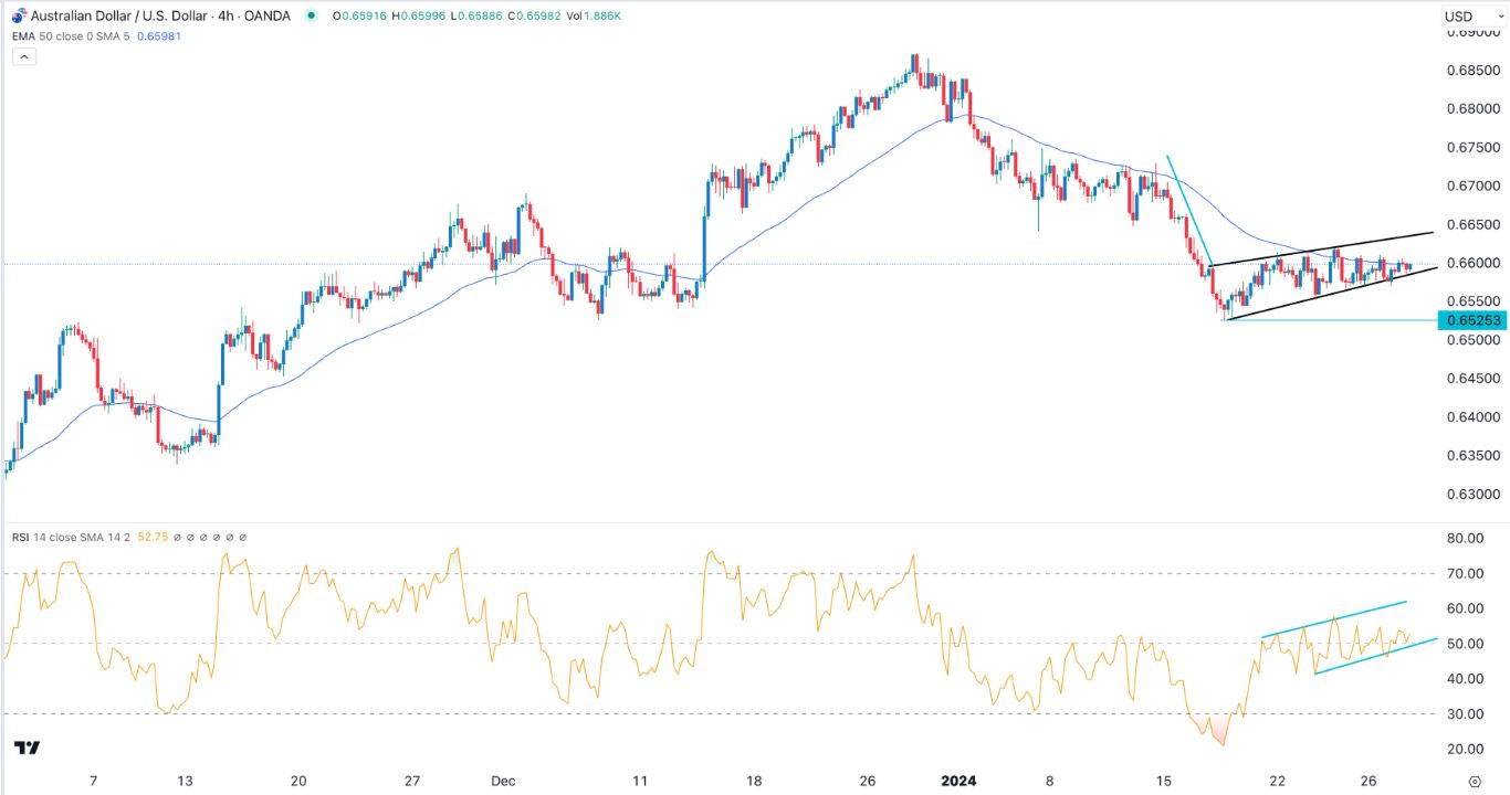 AUD/USD Signal Today - 30/01: Bearish Pattern- Red Alert (Graph) AUD/USD Signal Today - 30/01: Bearish Pattern- Red Alert (Graph)