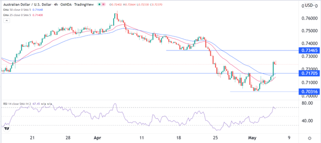 AUD/USD Signal AUD/USD Signal