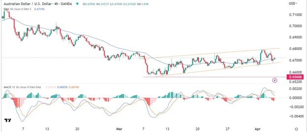 AUD/USD signal chart