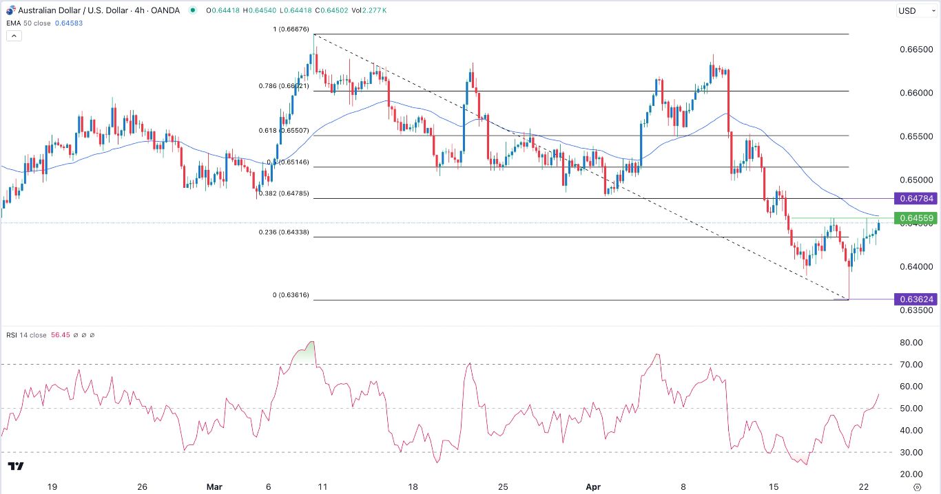 AUD/USD Forex Signal Today - 23/04: Inverse H&S Pattern Forms (Chart) AUD/USD Forex Signal Today - 23/04: Inverse H&S Pattern Forms (Chart)