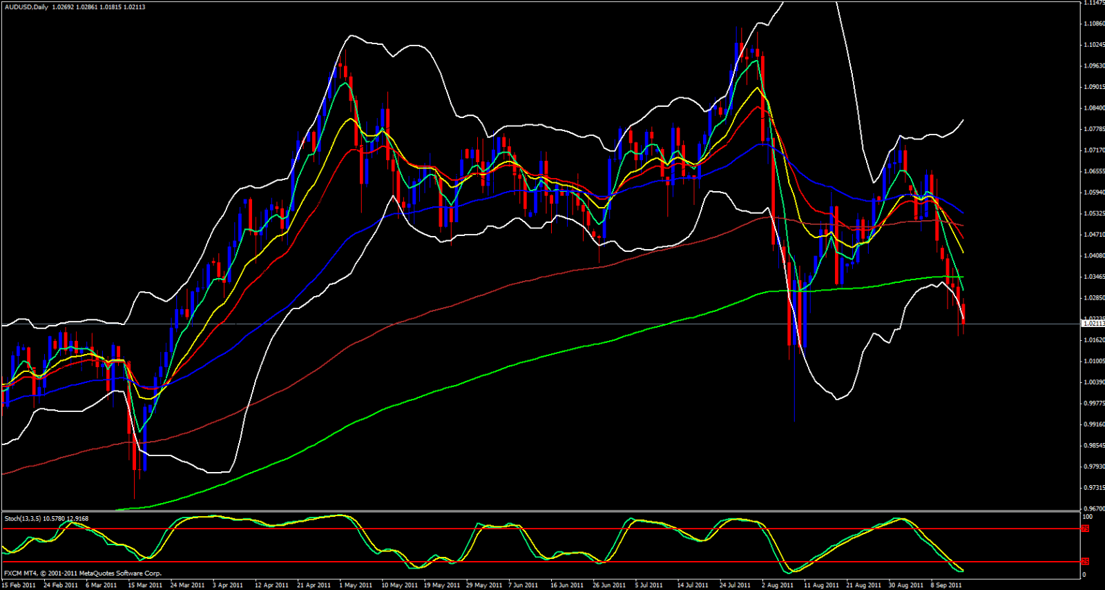 AUD/USD Daily Chart AUD/USD Daily Chart