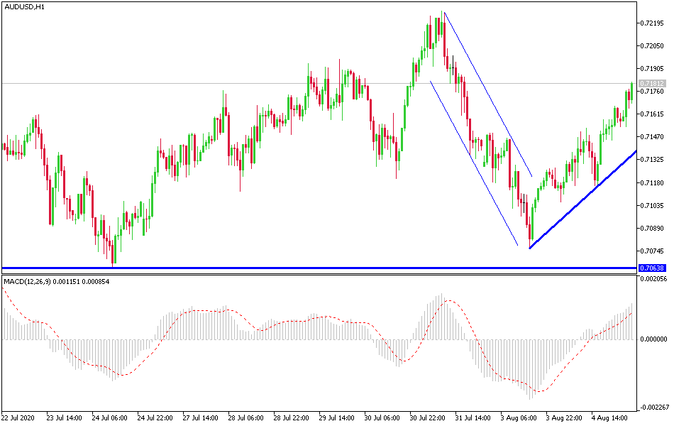 Señal Forex del Par AUD/USD Señal Forex del Par AUD/USD