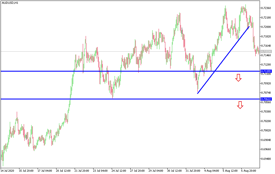 AUD/USD Chart AUD/USD Chart