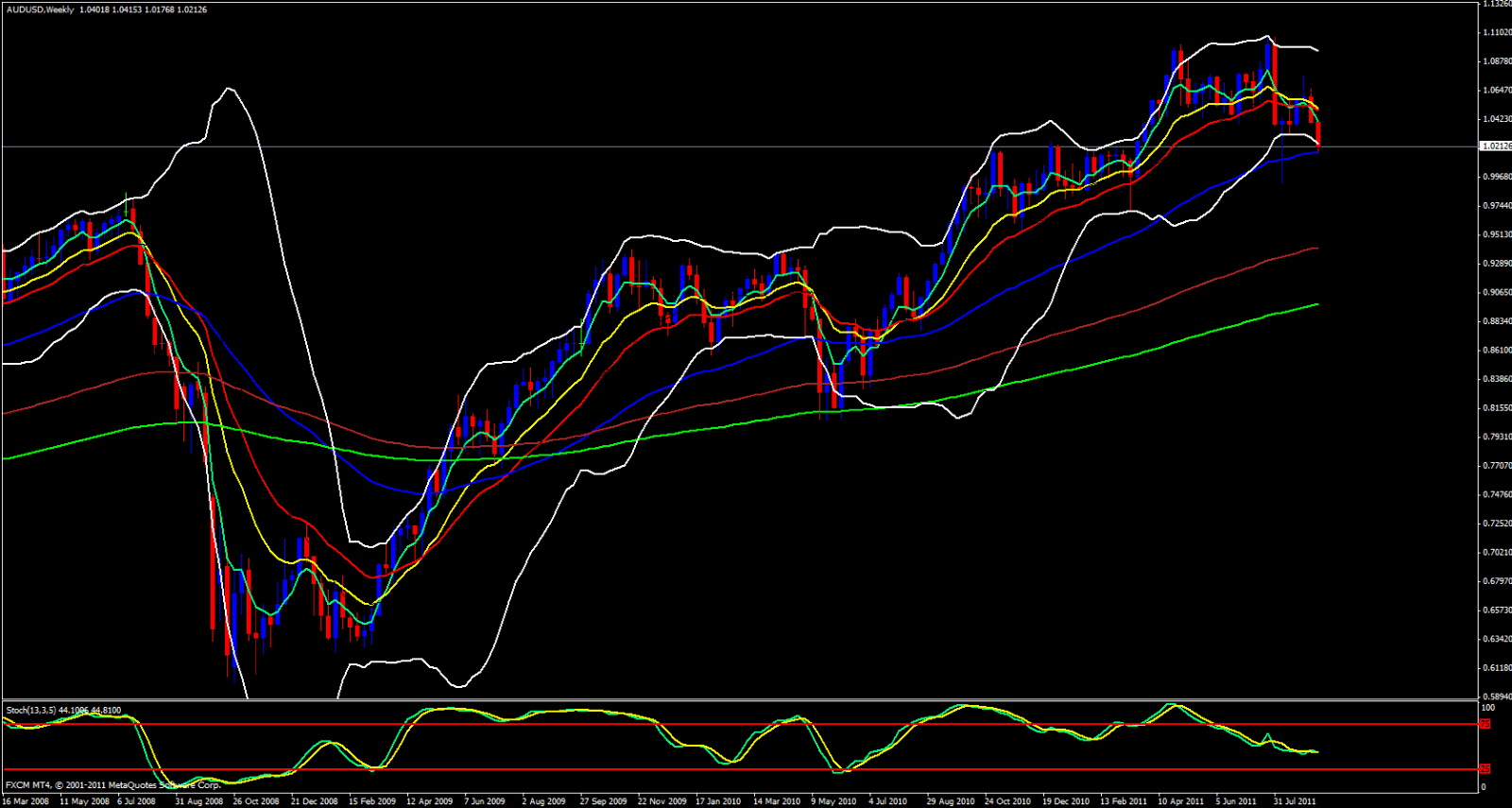 AUD/USD Weekly Chart AUD/USD Weekly Chart