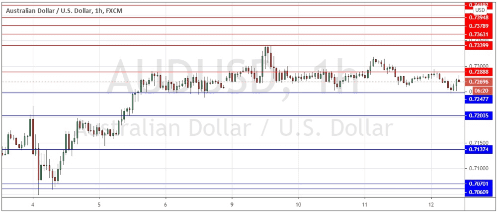 الرسم البياني اليومي لزوج الدولار الأسترالي/الدولار الأمريكي