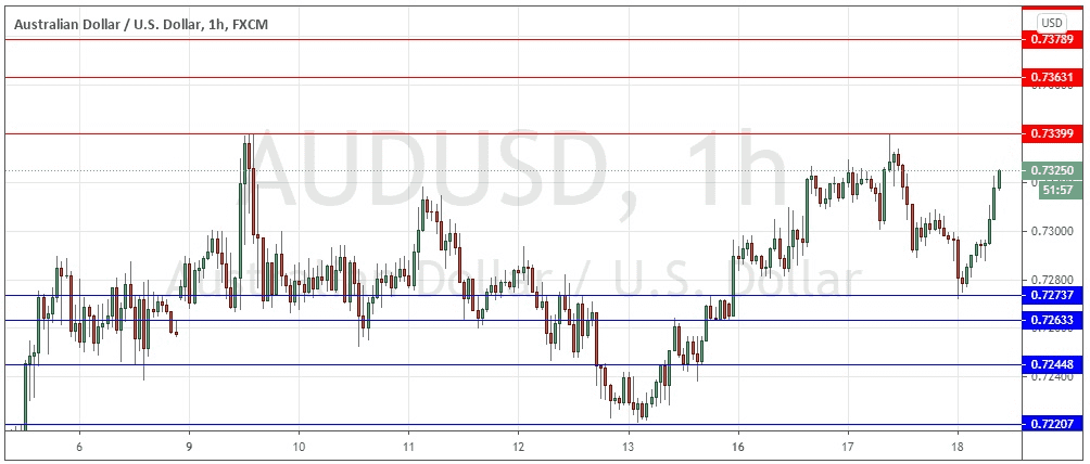 الرسم البياني اليومي لزوج الدولار الأسترالي/الدولار الأمريكي
