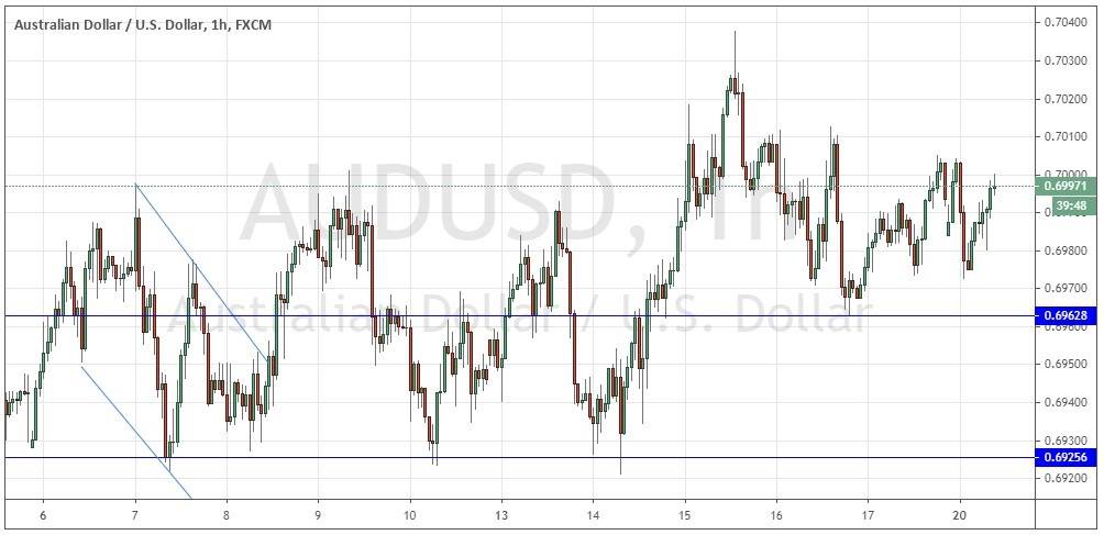 الرسم البياني لزوج الدولار الاسترالي مقابل الدولار الامريكي