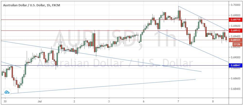 الرسم البياني للدولار الاسترالي مقابل الدولار الامريكي الرسم البياني للدولار الاسترالي مقابل الدولار الامريكي