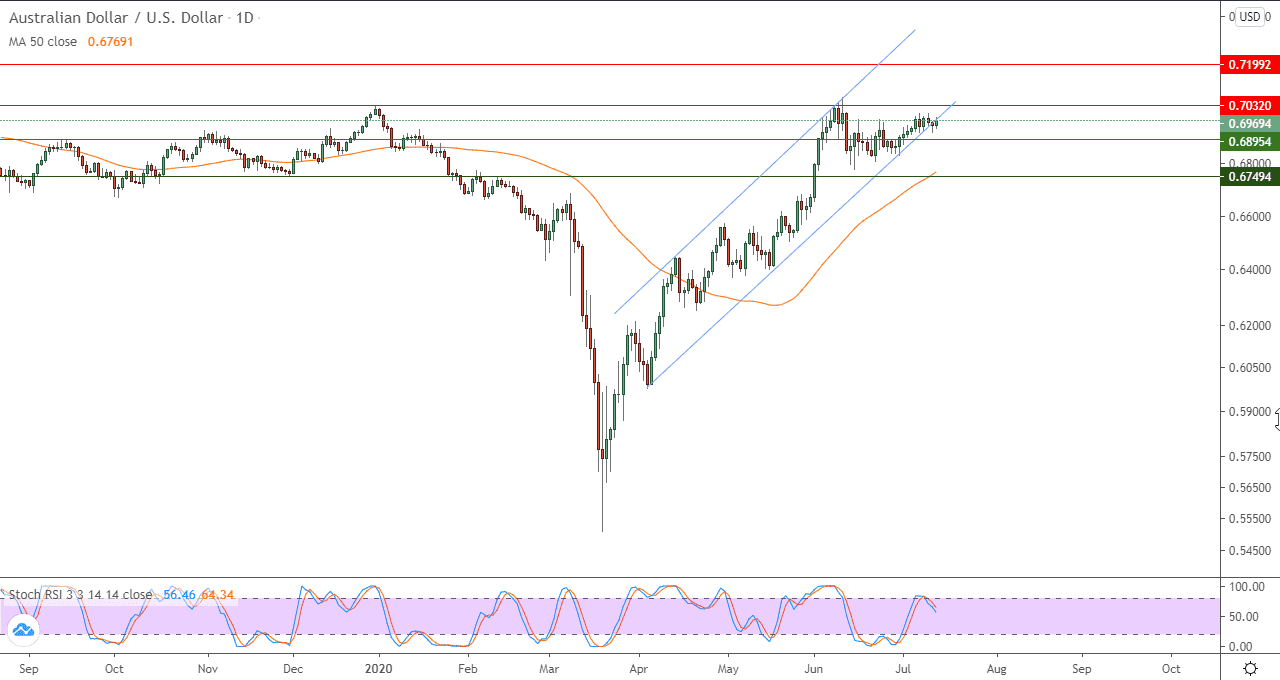 رسم بياني لزوج الدولار الامريكي والدولار الاسترالي رسم بياني لزوج الدولار الامريكي والدولار الاسترالي
