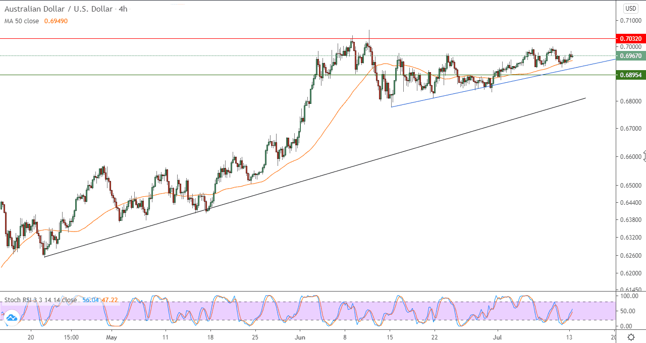 رسم بياني لزوج الدولار الاسترالي والدولار الامريكي في اطار 4 ساعات رسم بياني لزوج الدولار الاسترالي والدولار الامريكي في اطار 4 ساعات