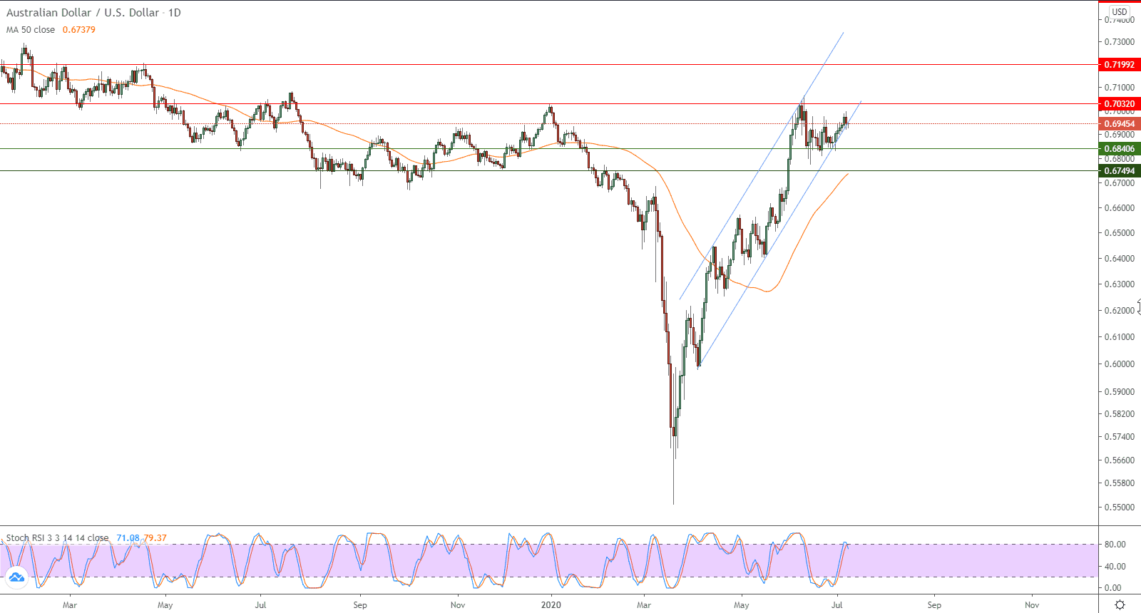 الرسم البياني لزوج الدولار الامريكي والدولار الاسترالي الرسم البياني لزوج الدولار الامريكي والدولار الاسترالي