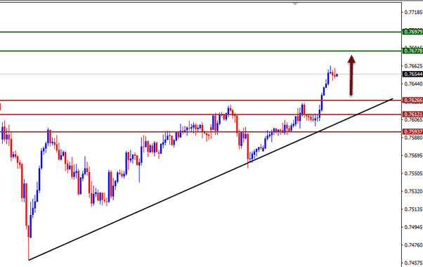 الرسم البياني اليومي للدولار الامريكي مقابل الاسترالي