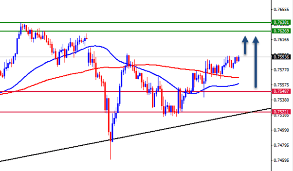 الرسم البياني اليومي للدولار الاسترالي مقابل الدولار الامريكي