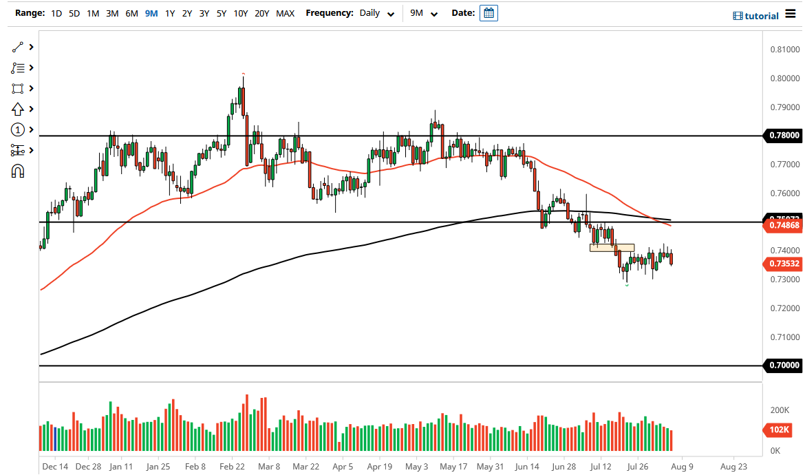 الرسم البياني اليومي لزوج الدولار الأسترالي/الدولار الأمريكي الرسم البياني اليومي لزوج الدولار الأسترالي/الدولار الأمريكي