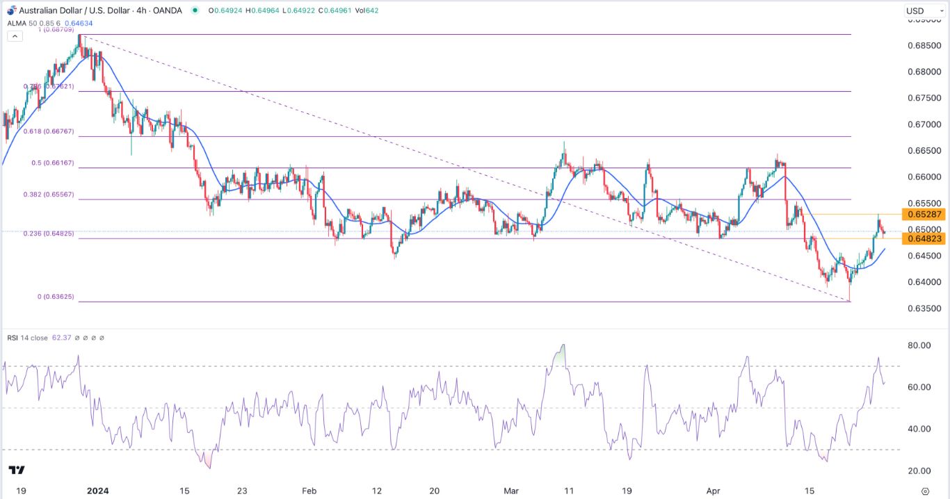 Señal Forex AUD/USD Hoy 25/04/2024