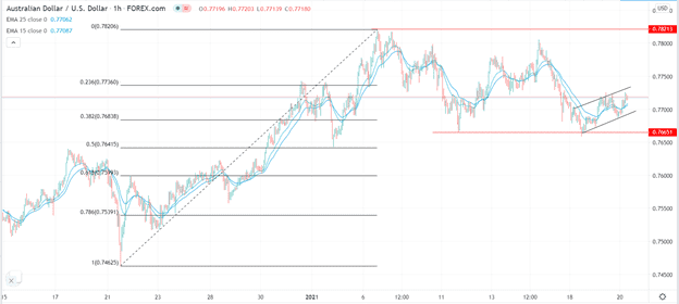 الرسم البياني اليومي للدولار الاسترالي مقابل الدولار الامريكي الرسم البياني اليومي للدولار الاسترالي مقابل الدولار الامريكي