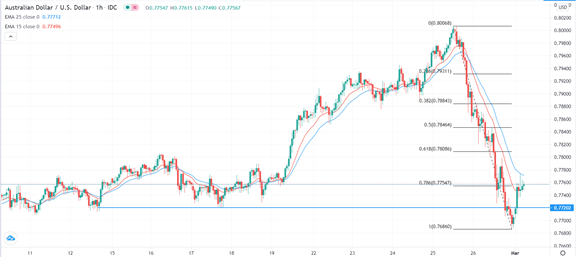 الرسم البياني اليومي للدولار الاسترالي مقابل الدولار الامريكي الرسم البياني اليومي للدولار الاسترالي مقابل الدولار الامريكي