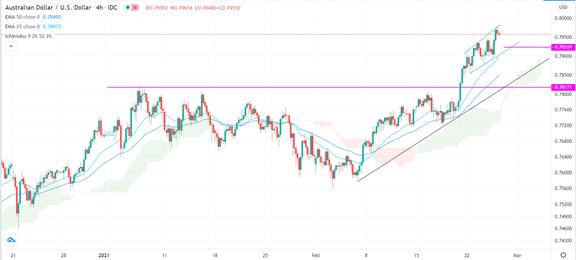 الرسم البياني للدولار الاسترالي مقابل الدولار ا