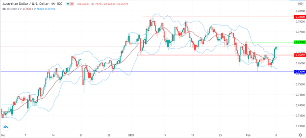 الرسم البياني اليومي للدولار الاسترالي مقابل الامريكي