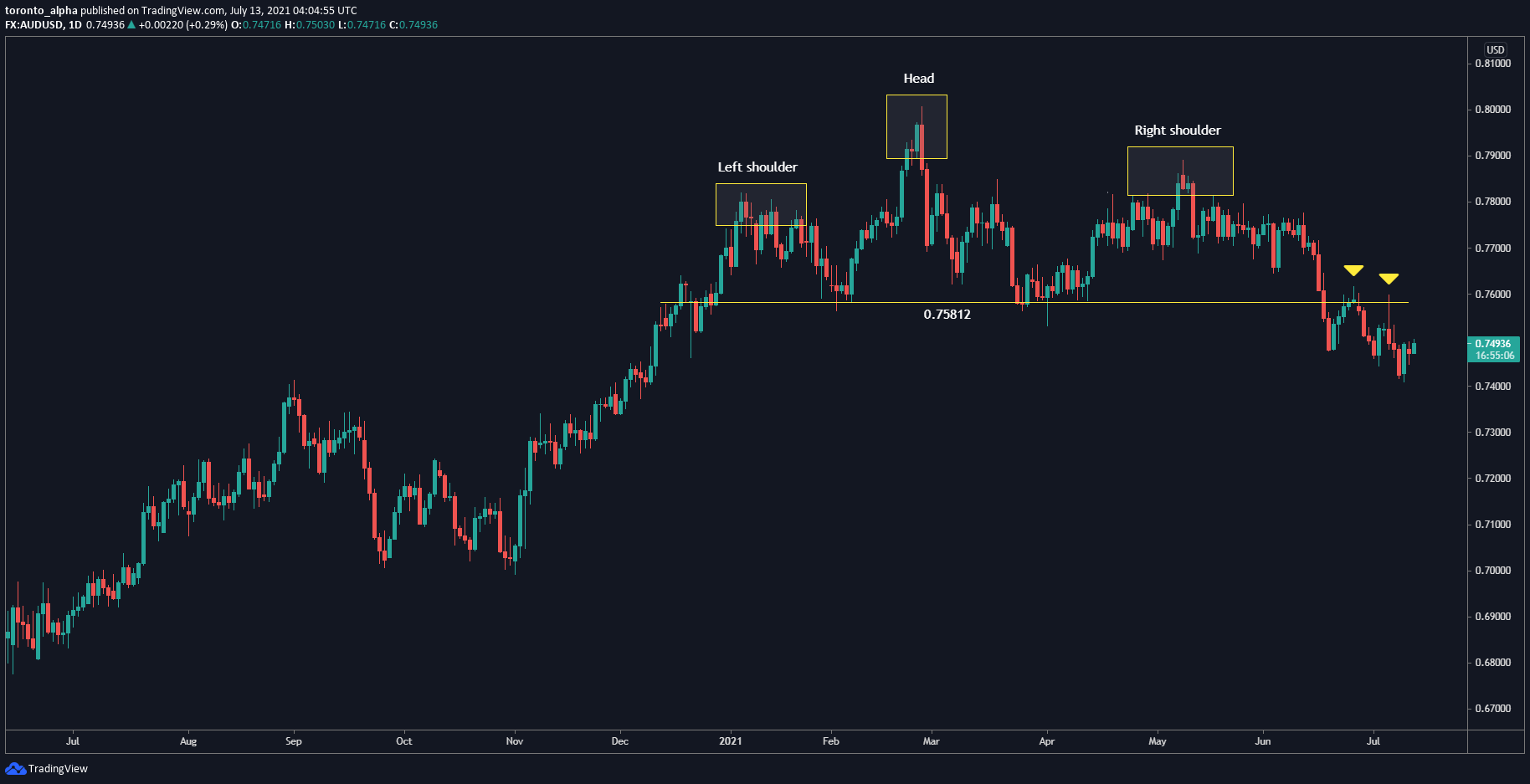 AUD/USD Daily Chart AUD/USD Daily Chart