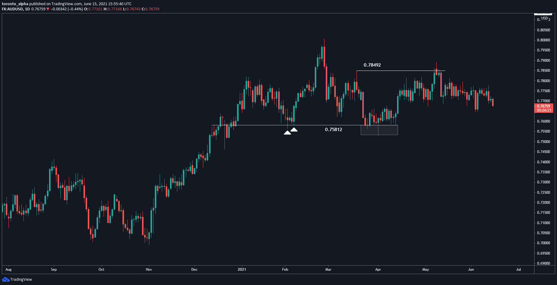 AUD/USD Daily Chart AUD/USD Daily Chart