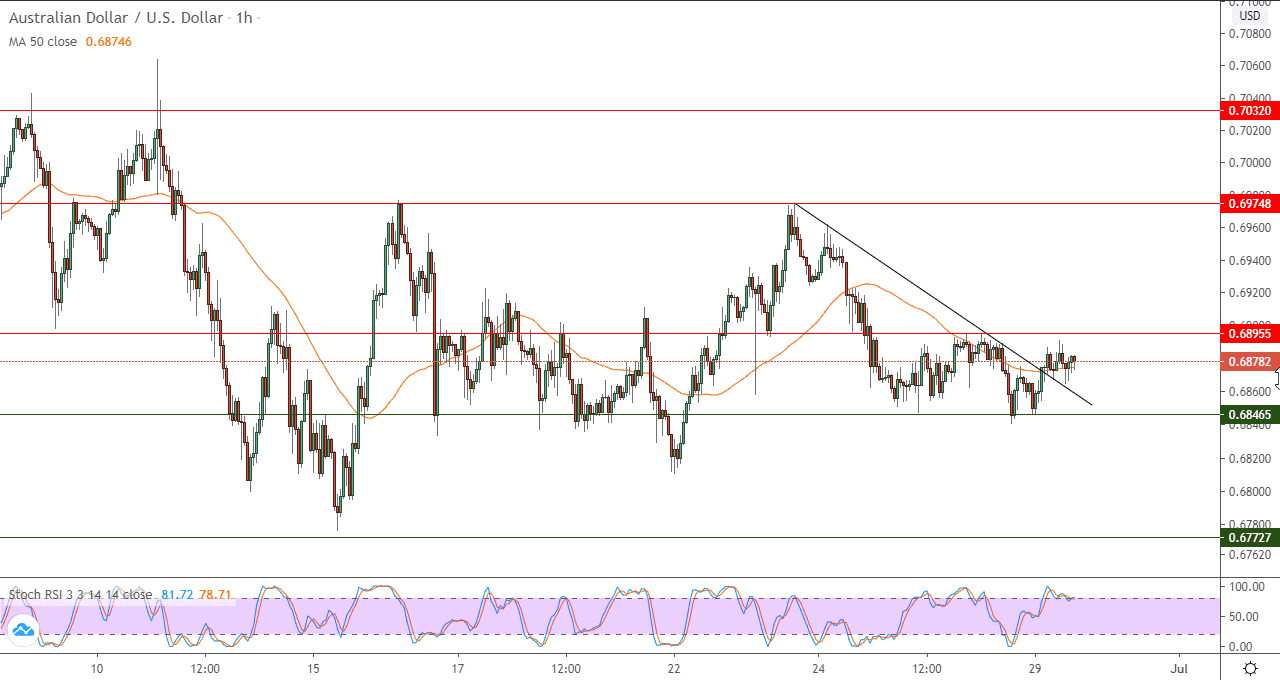 الرسم البياني (حسب ساعه) لزوج الدولار الامريكي والدولار الاسترالي الرسم البياني (حسب ساعه) لزوج الدولار الامريكي والدولار الاسترالي
