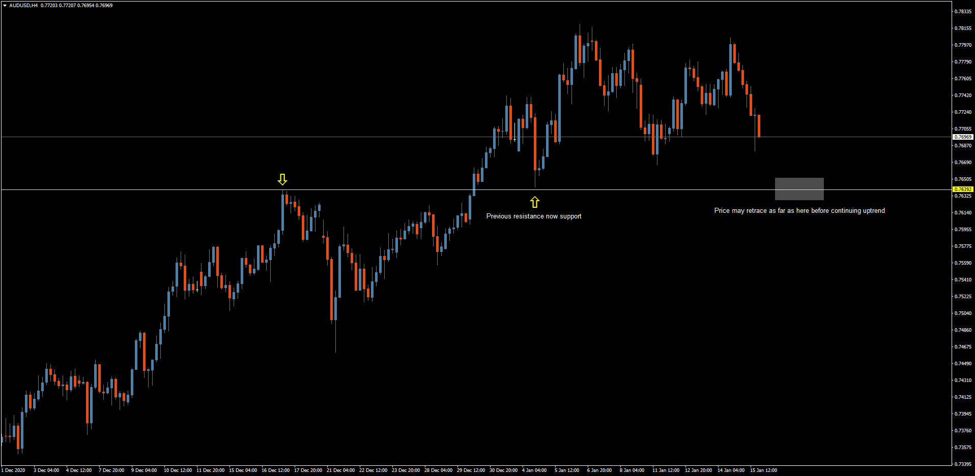 AUD/USD hourly chart AUD/USD hourly chart