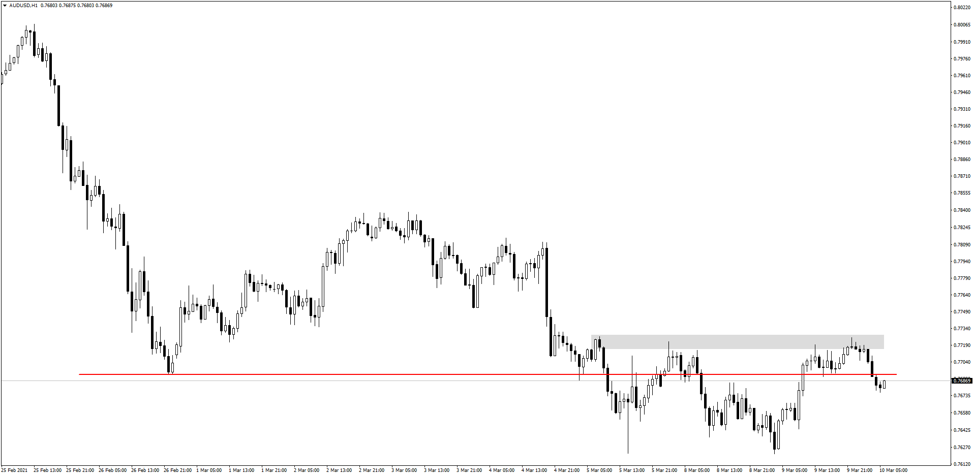 AUD/USD hourly chart AUD/USD hourly chart