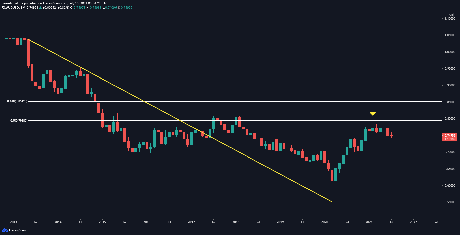 AUD/USD Monthly Chart AUD/USD Monthly Chart