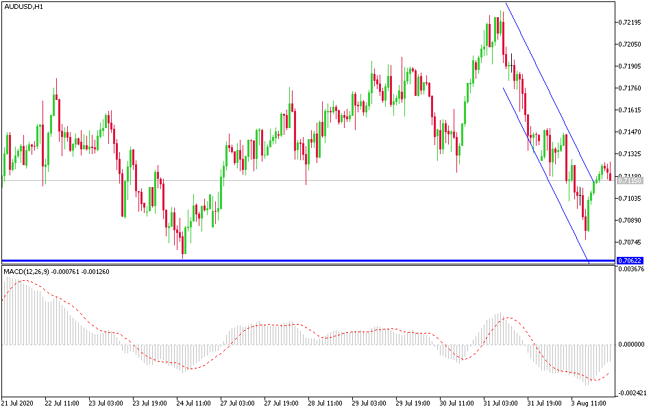 AUD/USD Chart