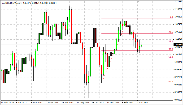 AUD/USD Weekly 42312