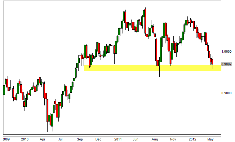 AUDUSD Weekly 6312