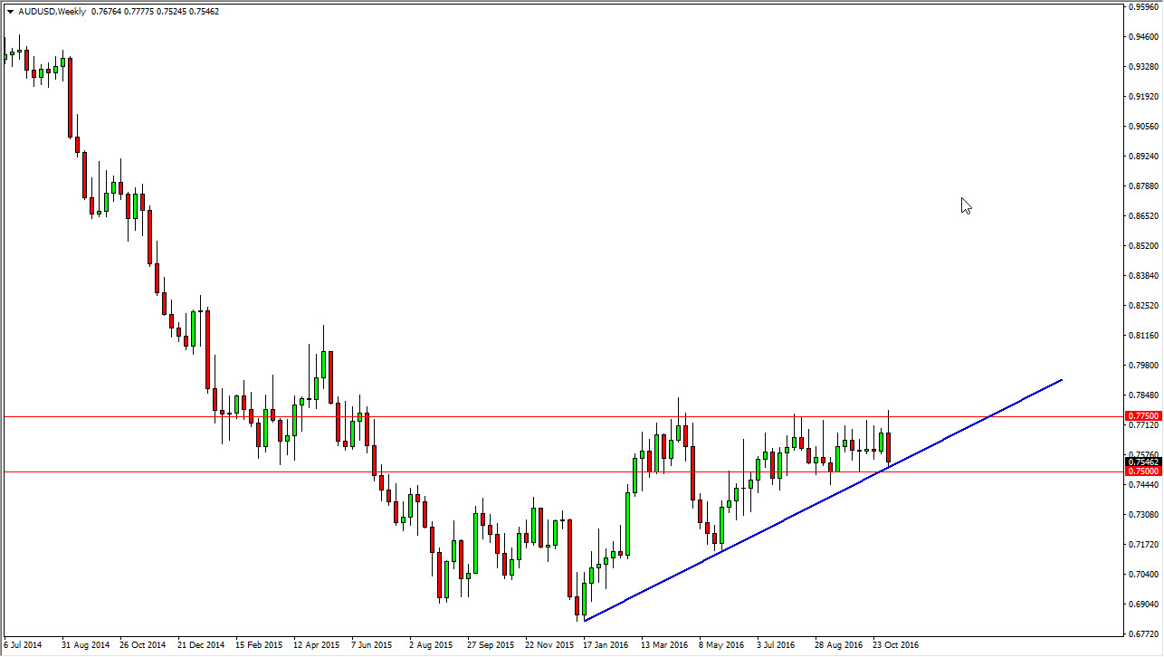 AUDUSD Haftalık Grafik 14 Kasım 2016 AUDUSD Haftalık Grafik 14 Kasım 2016