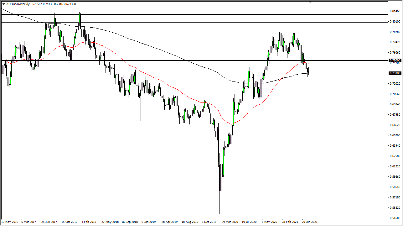 AUD/USD Weekly Chart AUD/USD Weekly Chart