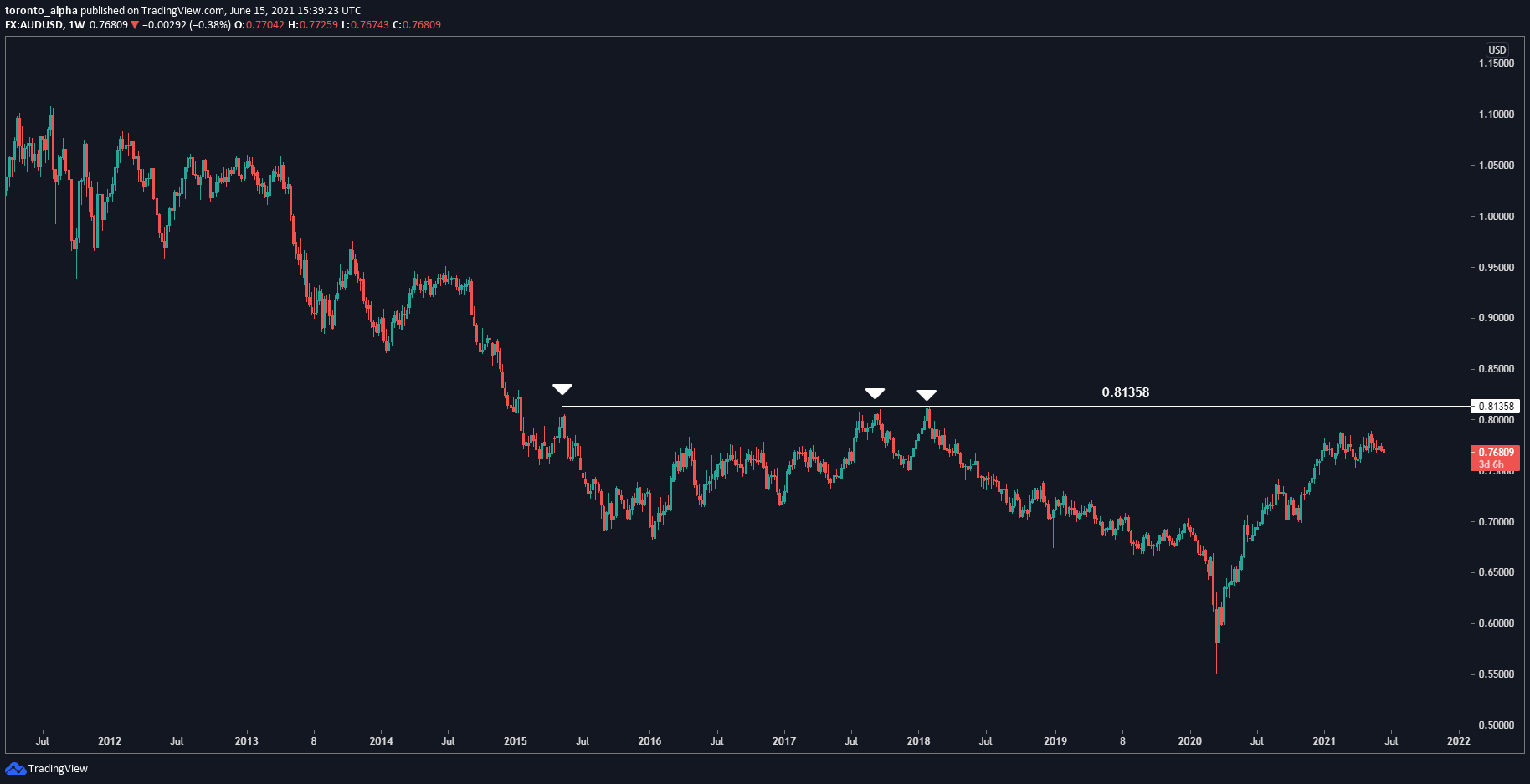 AUD/USD Weekly Chart AUD/USD Weekly Chart
