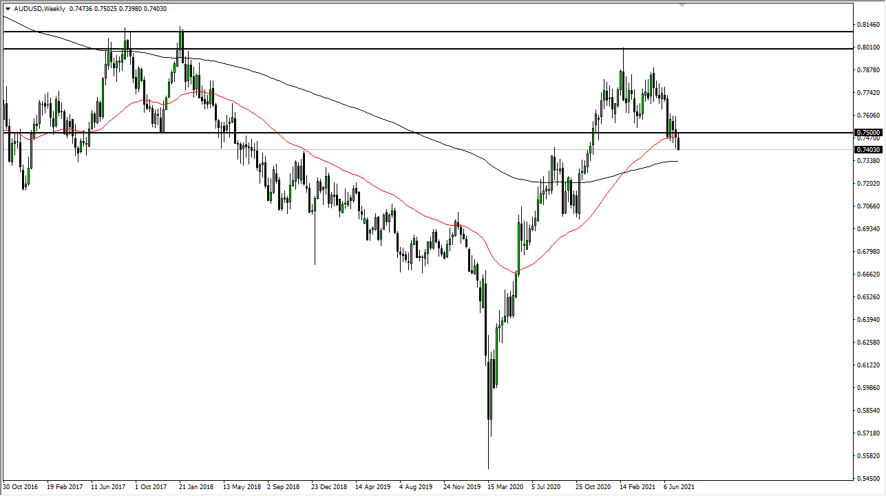 AUD/USD Weekly Chart AUD/USD Weekly Chart