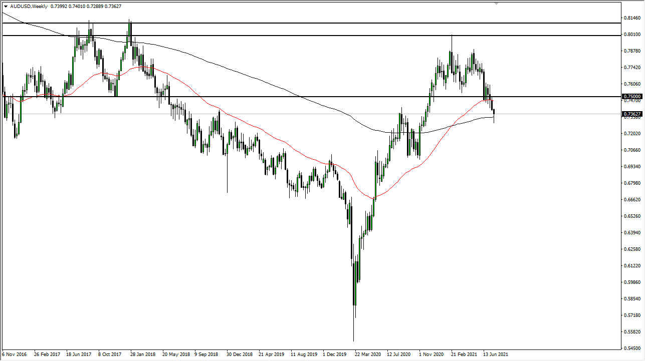 AUD/USD Weekly Chart AUD/USD Weekly Chart