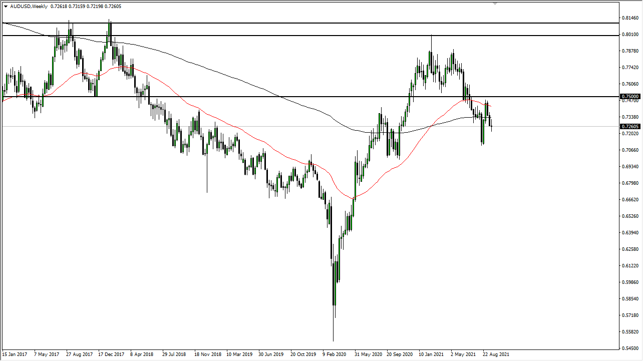 AUD/USD Weekly Chart