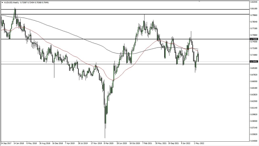 AUD/USD Weekly Chart