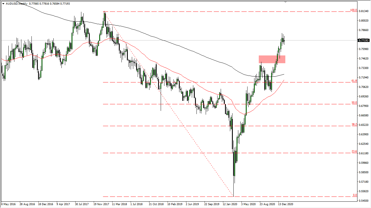 AUD/USD chart AUD/USD chart