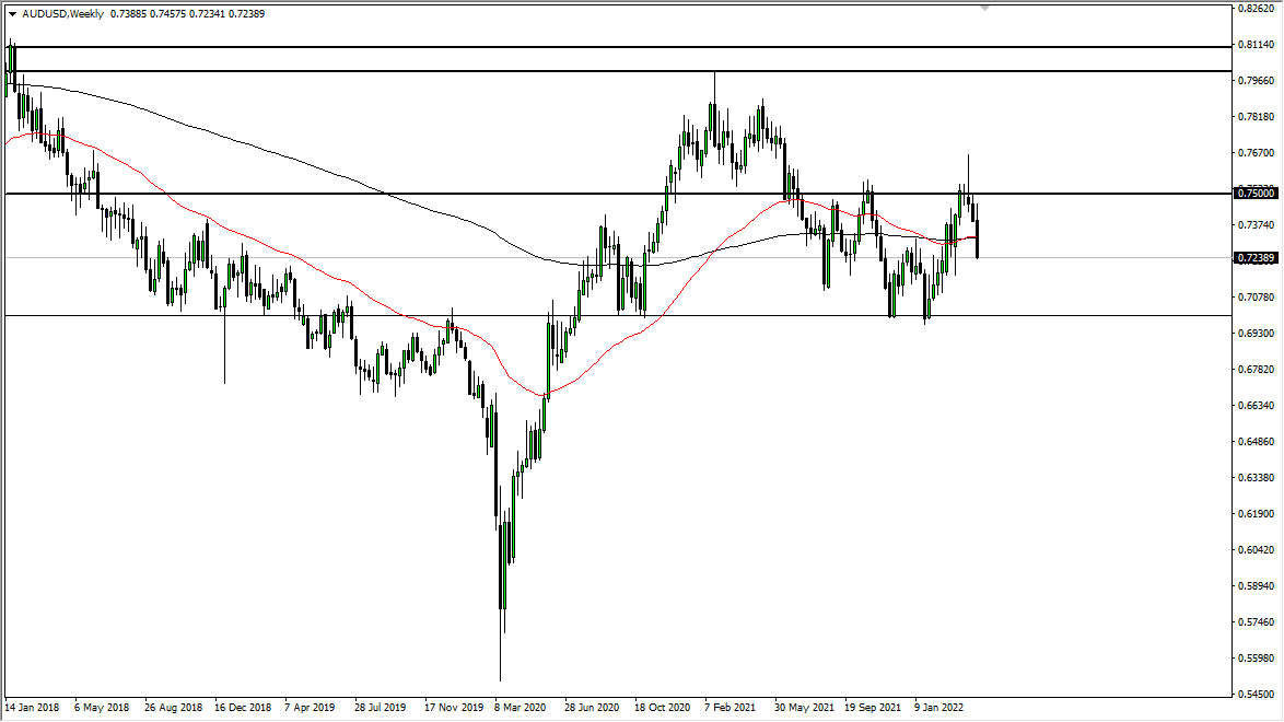 AUD/USD Weekly Chart