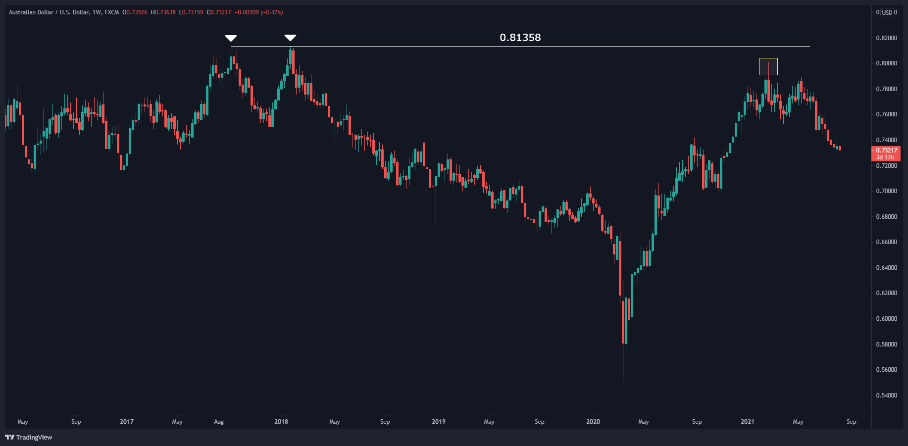 AUD/USD Weekly Chart AUD/USD Weekly Chart