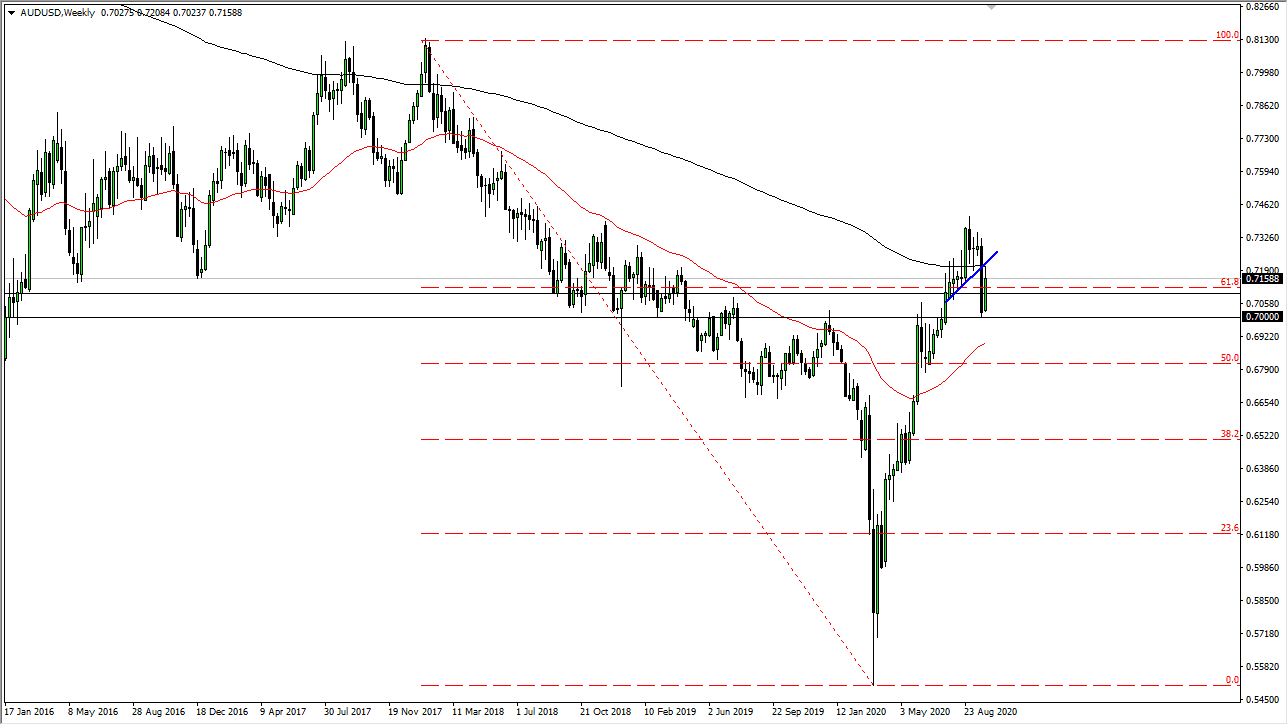 الرسم البياني لزوج الدولار الاسترالي مقابل الدولار الامريكي