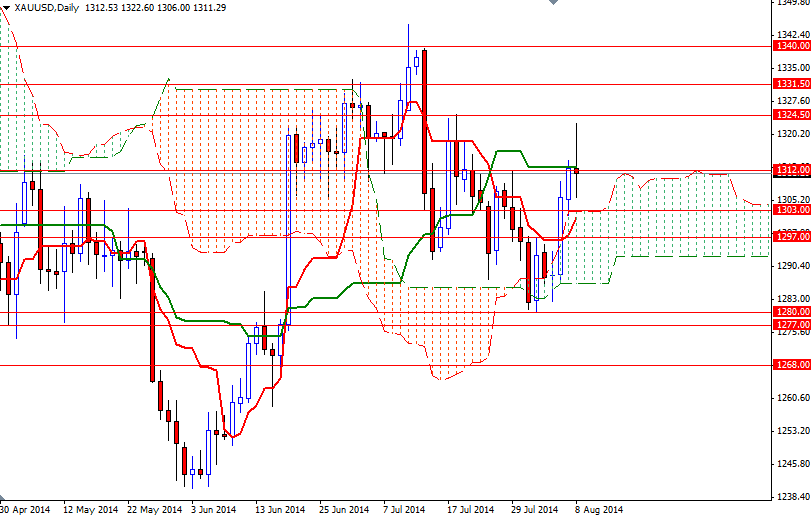 XAUUSD Daily XAUUSD Daily
