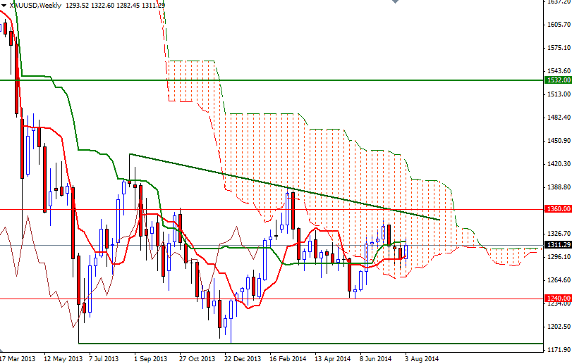 XAUUSD Weekly XAUUSD Weekly