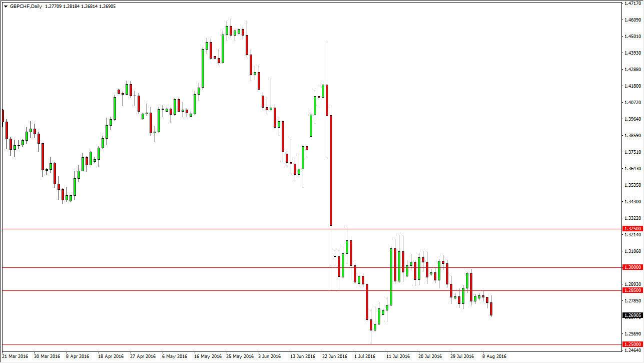 GBPCHF GBPCHF